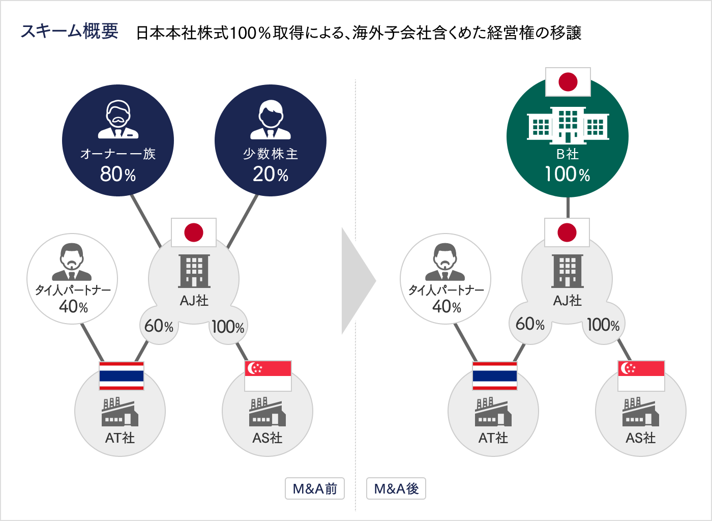 日本本社株式100%取得による、海外子会社含めた経営権の移譲